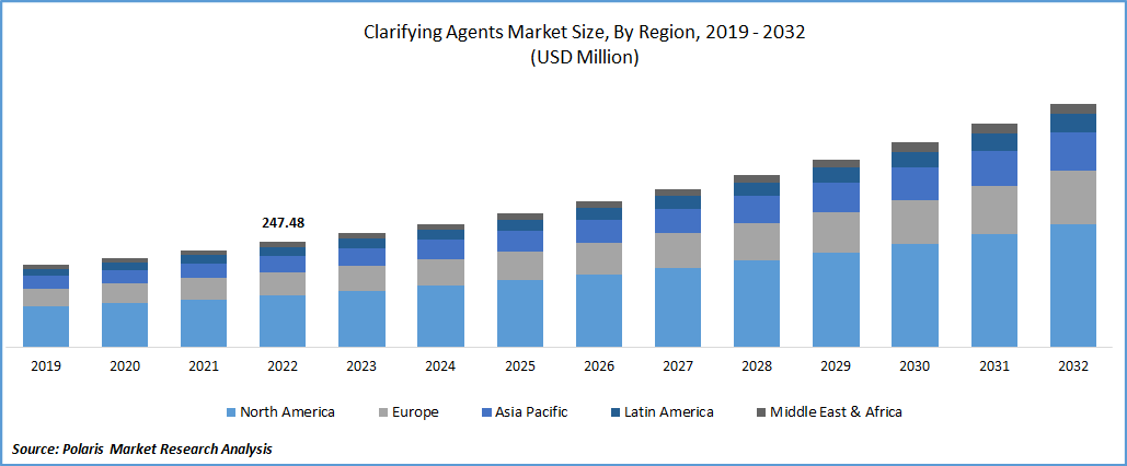 Clarifying Agents Market Size